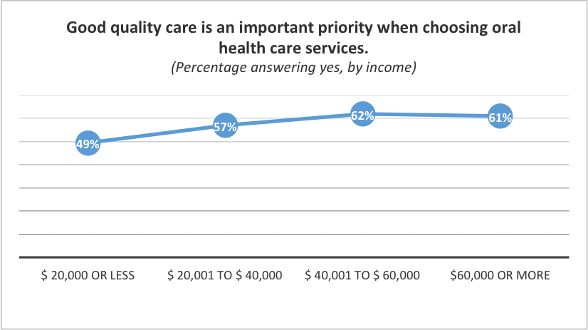 good-quality-care-is-an-important-priority-when-choosing-oral-health-care-services