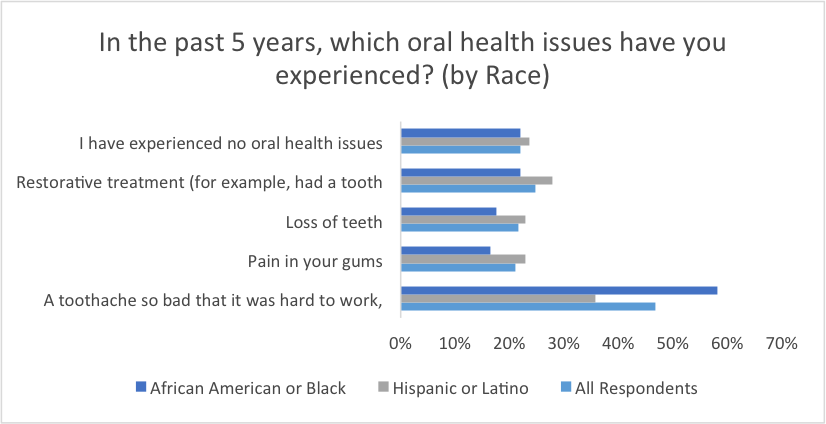 in-the-past-5-years-which-oral-health-issues-have-you-experienced-by-race