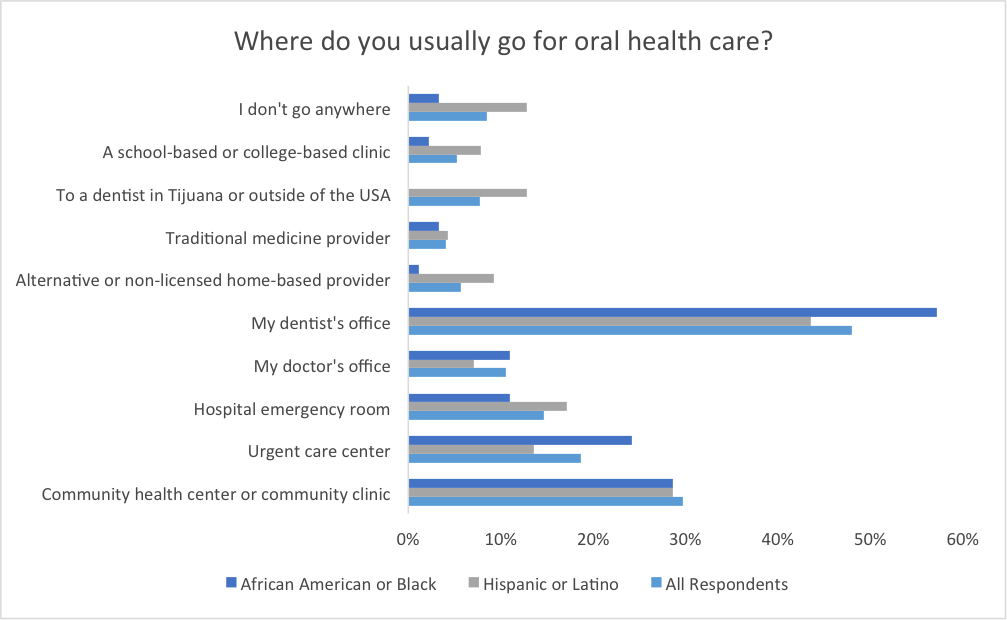 where-do-you-usually-go-for-oral-health-care